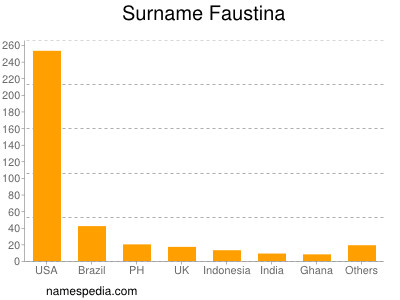 Surname Faustina