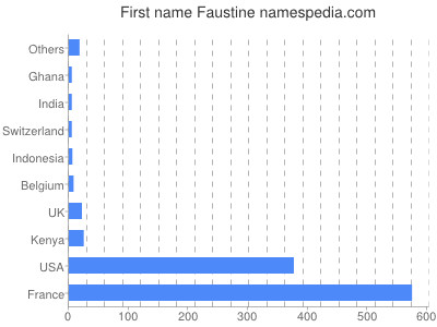 Vornamen Faustine