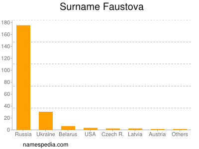 Familiennamen Faustova