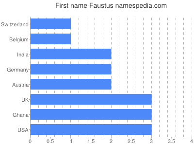 Given name Faustus