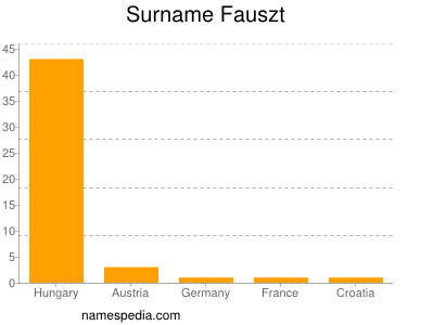 Familiennamen Fauszt