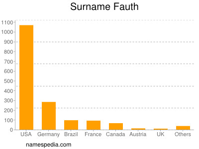 nom Fauth