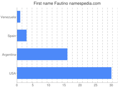 Vornamen Fautino