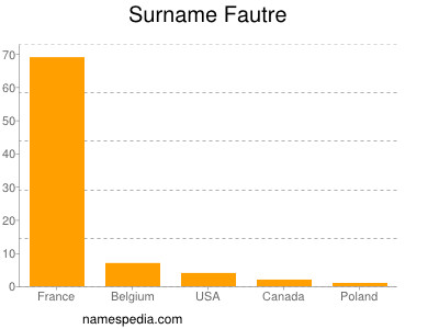 Surname Fautre