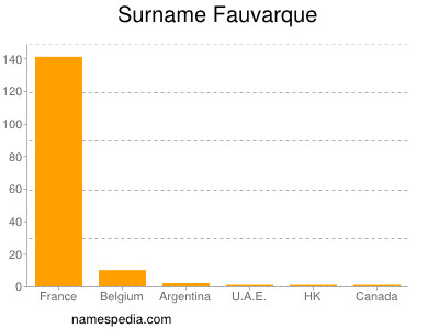 Familiennamen Fauvarque