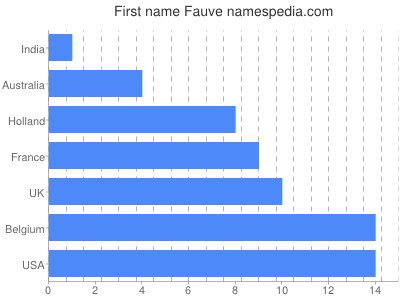 prenom Fauve