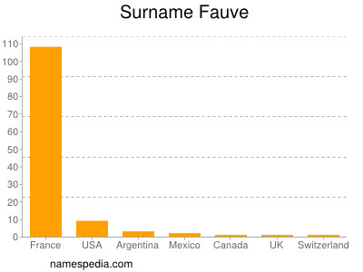 Familiennamen Fauve