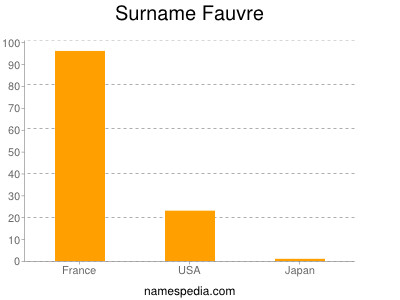 Familiennamen Fauvre