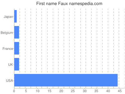 Vornamen Faux