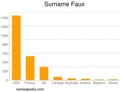 Familiennamen Faux