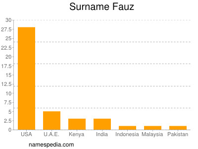 Familiennamen Fauz