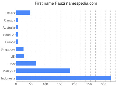 prenom Fauzi