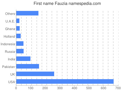 prenom Fauzia