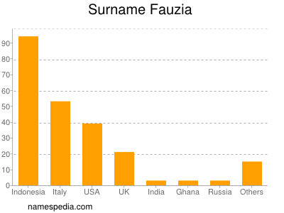 Surname Fauzia