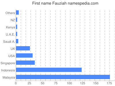 Given name Fauziah