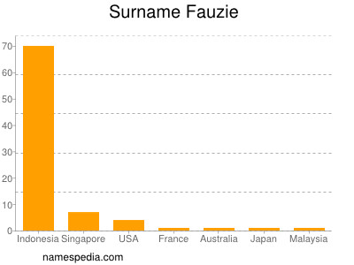 Familiennamen Fauzie