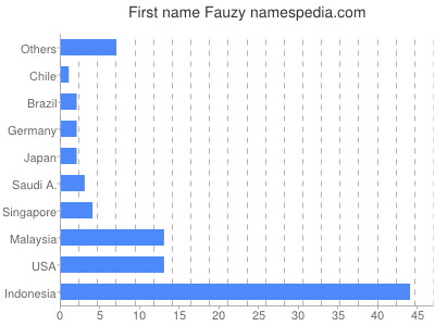 Vornamen Fauzy