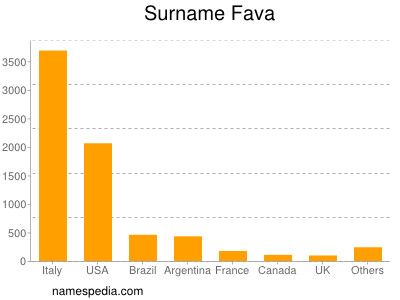 Familiennamen Fava