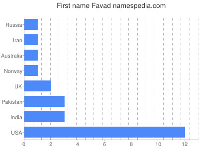 Vornamen Favad