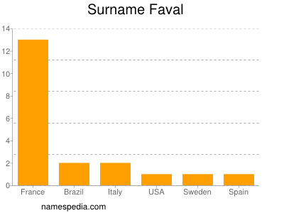 Familiennamen Faval