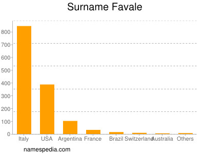 Familiennamen Favale