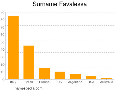 Surname Favalessa