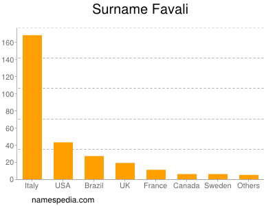 Surname Favali