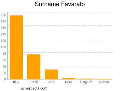 Familiennamen Favarato