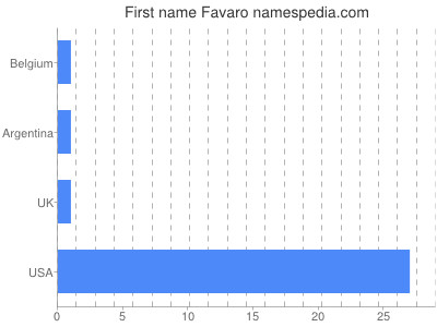 Vornamen Favaro