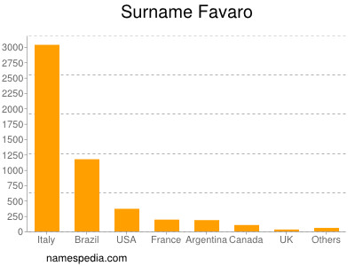 Familiennamen Favaro