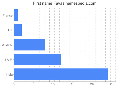 prenom Favas