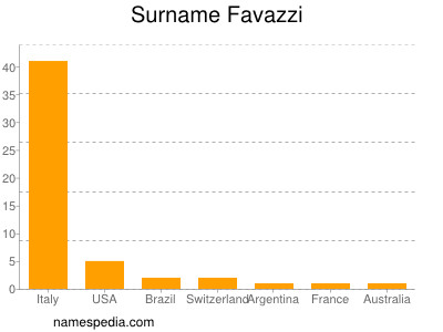 Familiennamen Favazzi