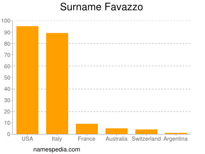 nom Favazzo