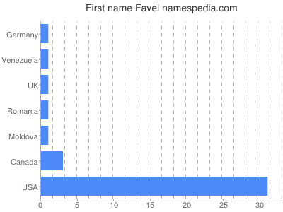 prenom Favel