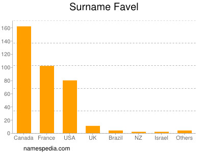 nom Favel