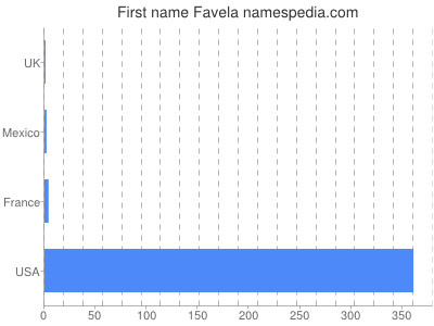 prenom Favela