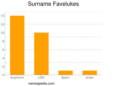 Familiennamen Favelukes