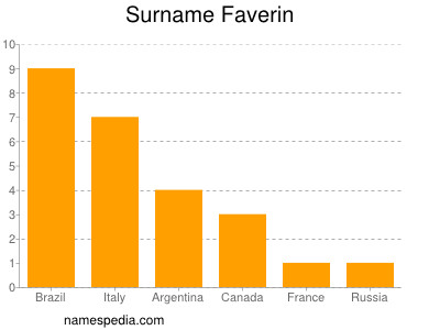 Familiennamen Faverin