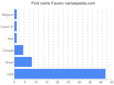 Vornamen Favero