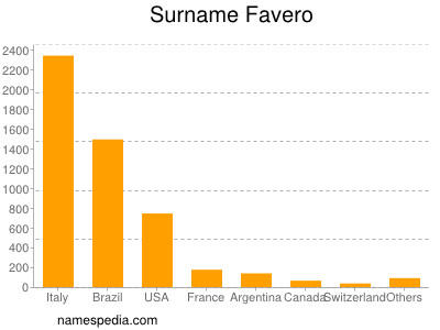 Familiennamen Favero