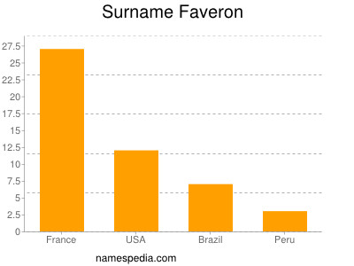 Familiennamen Faveron