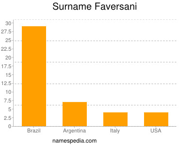 Familiennamen Faversani