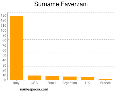 Familiennamen Faverzani