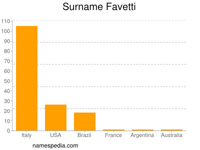 Familiennamen Favetti