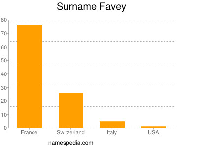 Familiennamen Favey