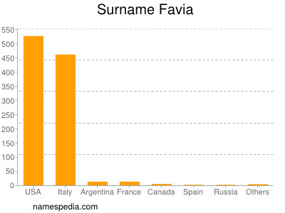 Familiennamen Favia