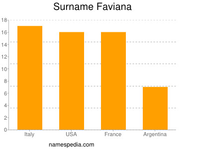 nom Faviana