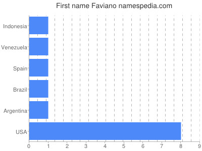 Vornamen Faviano
