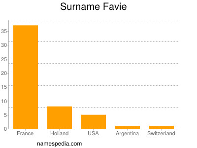 Familiennamen Favie