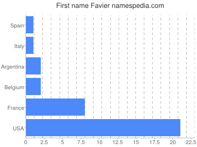 Vornamen Favier